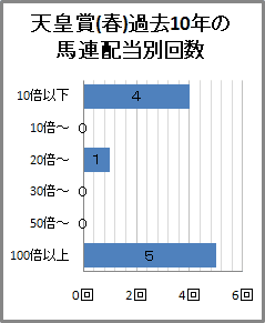 天皇賞(春)過去10年の馬連配当別回数