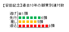【安田記念(G1)】過去10年の脚質別連対数