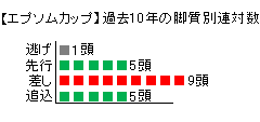 【エプソムカップ(G3)】過去10年の脚質別連対数