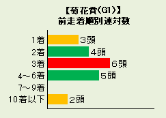 【菊花賞】前走着順別連対数