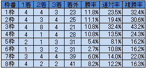 京都芝3000m枠番別成績