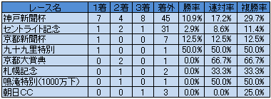 【菊花賞】前走レース別成績