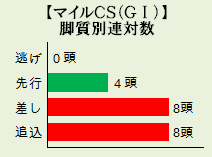 マイルCS脚質別連対数