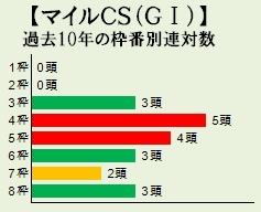 マイルCS枠番別連対数