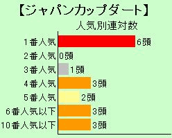 ジャパンカップダート人気別連対数