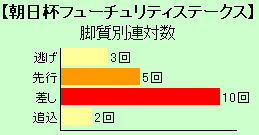 朝日杯フューチュリティステークス脚質別連対数