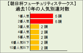 朝日杯フューチュリティステークス人気別連対数