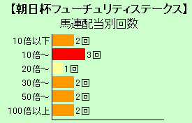 朝日杯フューチュリティステークス馬連配当別回数