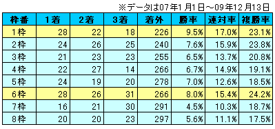 中山芝1600m枠番別成績