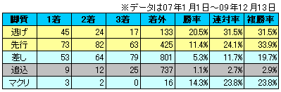 中山芝1600m脚質別成績