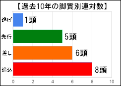 中山金杯脚質別連対数