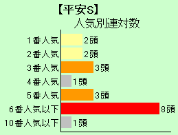 平安S人気別連対数
