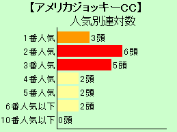 アメリカジョッキーCC人気別連対数