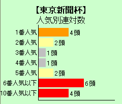 東京新聞杯人気別連対数