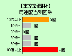 東京新聞杯馬連配当別回数