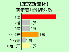 東京新聞杯前走着順別連対数