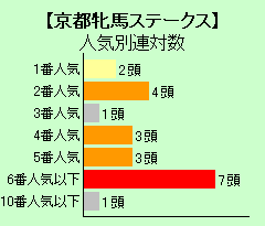 京都牝馬ステークス年齢別連対数