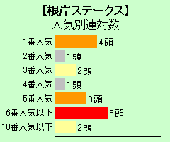 根岸ステークス年齢別連対数