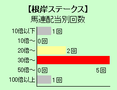 根岸ステークス馬連配当別回数