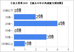 小倉大賞典(G3)馬連別配当回数
