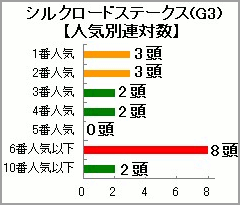 シルクロードS過去10年の人気別連対数