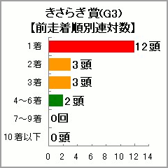 きさらぎ賞(G3)過去10年の前走着順別連対数