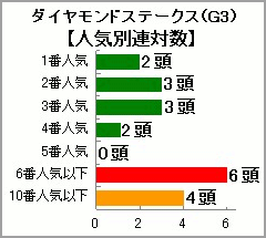 ダイヤモンドステークス過去10年の人気別連対数