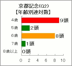 京都記念年齢別連対数