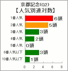 京都記念人気別連対数