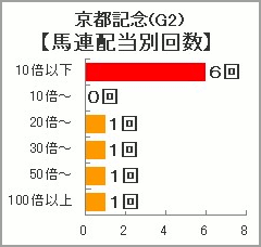 京都記念馬連配当別回数