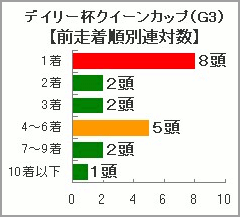 クイーンカップ前走着順別連対数