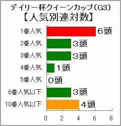 クイーンカップ人気別連対数