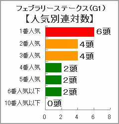 フェブラリーS人気別連対数
