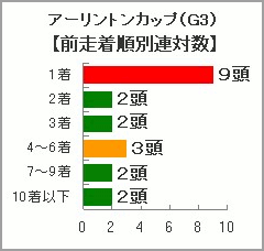 アーリントンカップ過去10年の前走着順別連対数