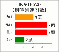 過去10年の脚質別連対数