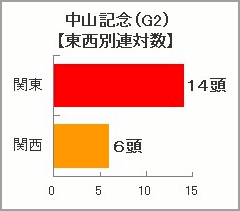 中山記念過去10年の東西別連対数