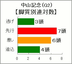 中山記念過去10年の脚質別連対数