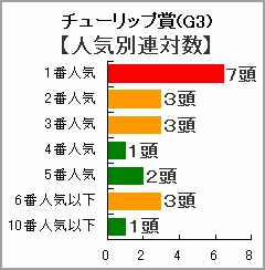 チューリップ賞人気別連対数