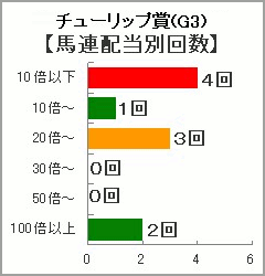 チューリップ賞馬連配当別回数