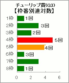 チューリップ賞枠番列連対数