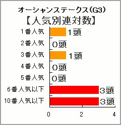 チューリップ賞人気別連対数