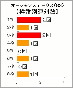 オーシャンステークス枠番別連対数