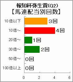 弥生賞馬連配当別回数