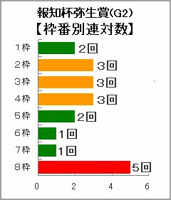弥生賞前走着順別連対数