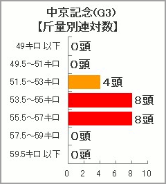 中京記念斤量別連対数