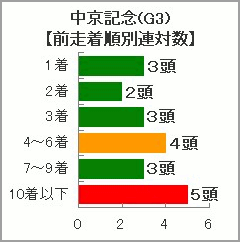 中京記念前走着順別連対数