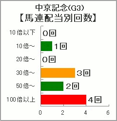 中京記念(G3)馬連配当別回数