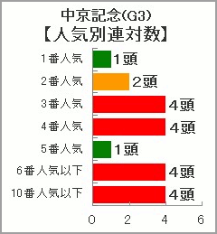 中京記念人気別連対数