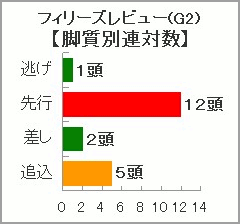 フィリーズレビュー脚質別連対数