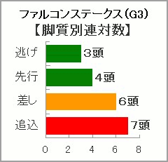 ファルコンS過去10年の脚質別連対数